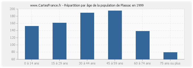 Répartition par âge de la population de Plassac en 1999