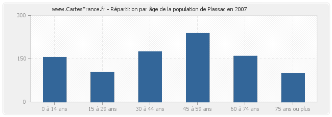 Répartition par âge de la population de Plassac en 2007