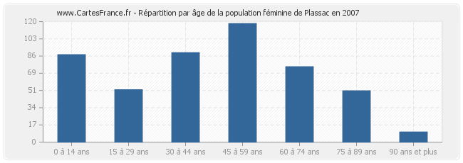 Répartition par âge de la population féminine de Plassac en 2007