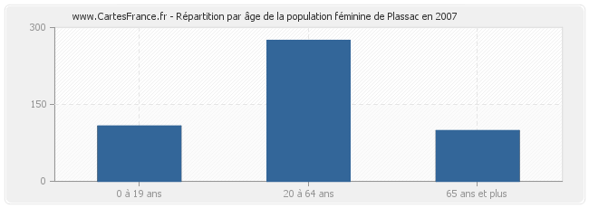 Répartition par âge de la population féminine de Plassac en 2007