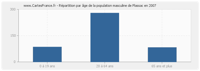 Répartition par âge de la population masculine de Plassac en 2007