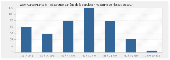 Répartition par âge de la population masculine de Plassac en 2007