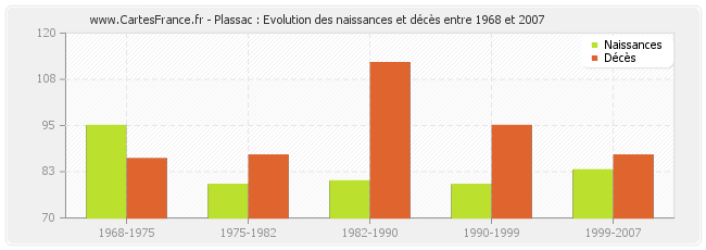 Plassac : Evolution des naissances et décès entre 1968 et 2007