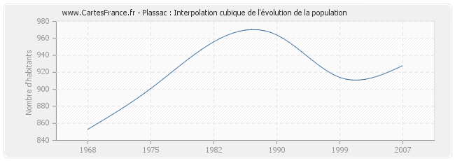 Plassac : Interpolation cubique de l'évolution de la population