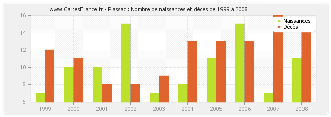 Plassac : Nombre de naissances et décès de 1999 à 2008