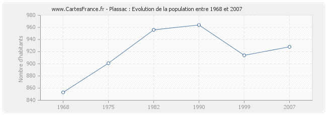 Population Plassac