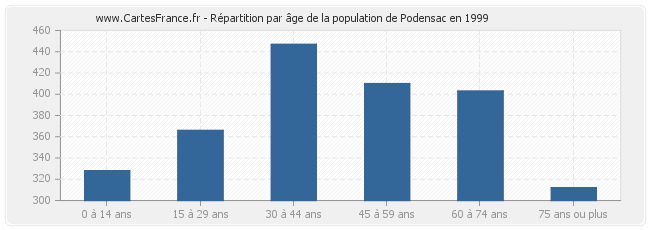 Répartition par âge de la population de Podensac en 1999