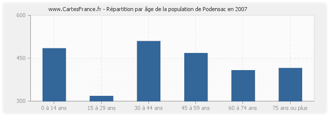 Répartition par âge de la population de Podensac en 2007