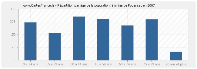 Répartition par âge de la population féminine de Podensac en 2007