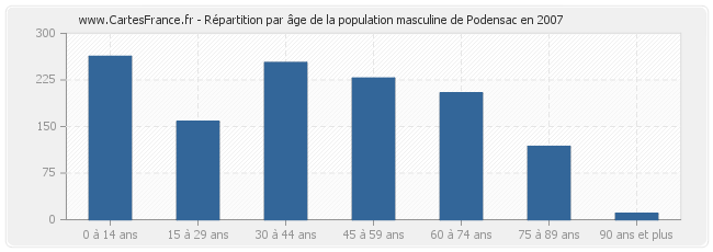 Répartition par âge de la population masculine de Podensac en 2007