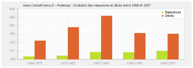 Podensac : Evolution des naissances et décès entre 1968 et 2007