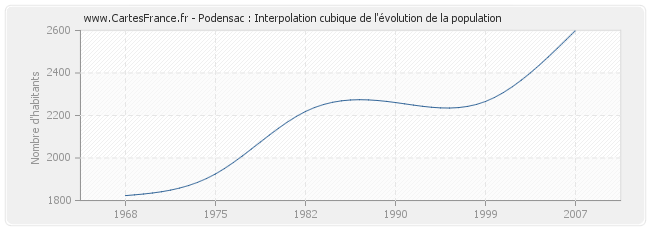 Podensac : Interpolation cubique de l'évolution de la population