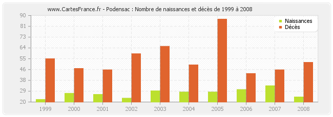 Podensac : Nombre de naissances et décès de 1999 à 2008