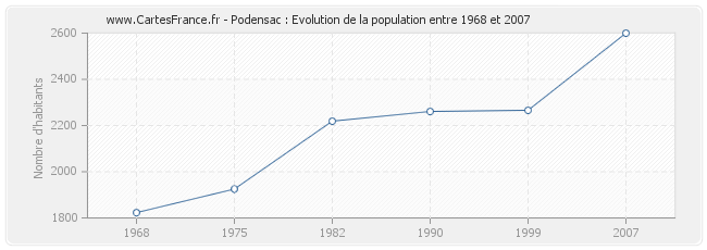 Population Podensac