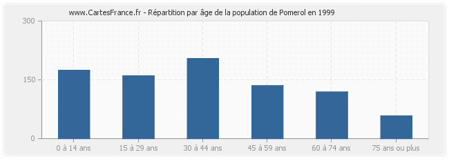 Répartition par âge de la population de Pomerol en 1999