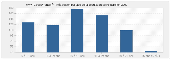 Répartition par âge de la population de Pomerol en 2007