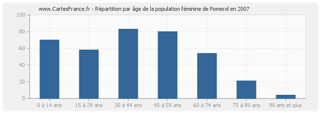 Répartition par âge de la population féminine de Pomerol en 2007