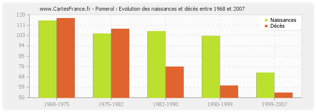 Pomerol : Evolution des naissances et décès entre 1968 et 2007