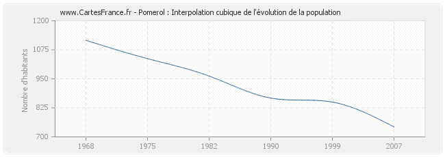 Pomerol : Interpolation cubique de l'évolution de la population