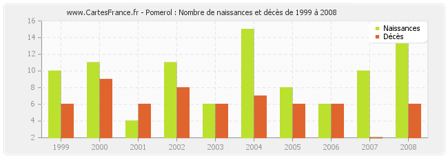 Pomerol : Nombre de naissances et décès de 1999 à 2008