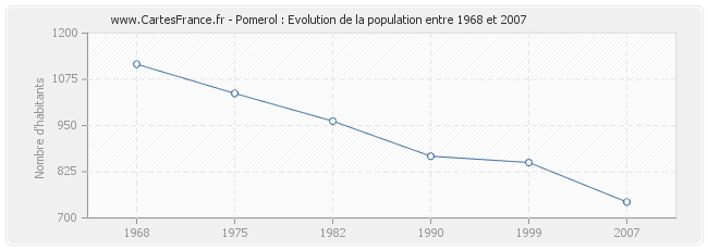 Population Pomerol