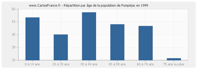 Répartition par âge de la population de Pompéjac en 1999