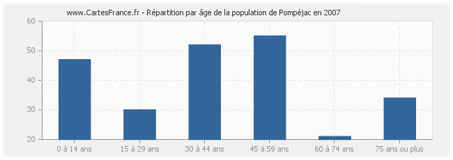 Répartition par âge de la population de Pompéjac en 2007