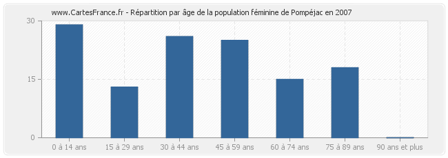 Répartition par âge de la population féminine de Pompéjac en 2007