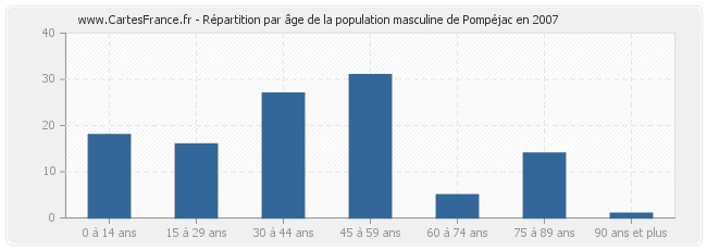 Répartition par âge de la population masculine de Pompéjac en 2007