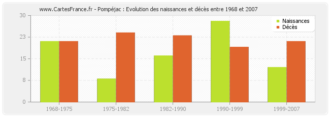 Pompéjac : Evolution des naissances et décès entre 1968 et 2007