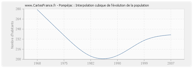 Pompéjac : Interpolation cubique de l'évolution de la population