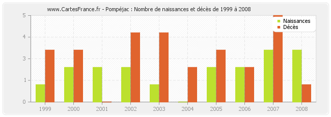 Pompéjac : Nombre de naissances et décès de 1999 à 2008