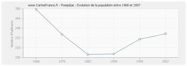 Population Pompéjac
