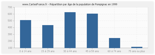 Répartition par âge de la population de Pompignac en 1999