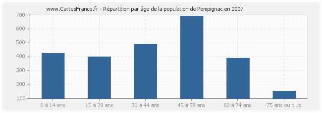Répartition par âge de la population de Pompignac en 2007