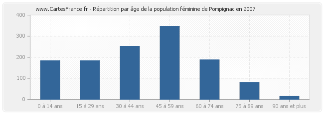 Répartition par âge de la population féminine de Pompignac en 2007