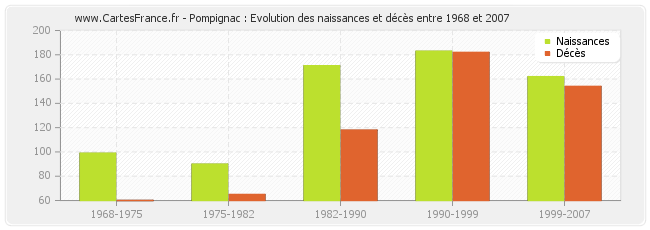 Pompignac : Evolution des naissances et décès entre 1968 et 2007