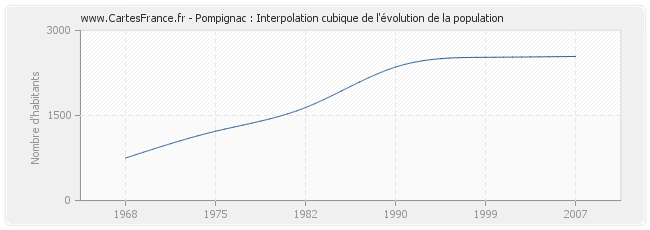 Pompignac : Interpolation cubique de l'évolution de la population