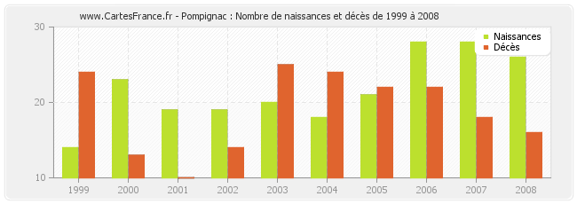 Pompignac : Nombre de naissances et décès de 1999 à 2008