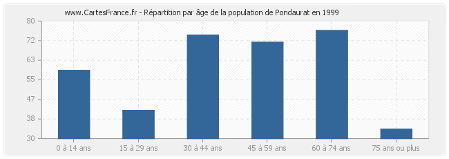 Répartition par âge de la population de Pondaurat en 1999