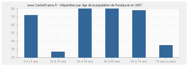 Répartition par âge de la population de Pondaurat en 2007