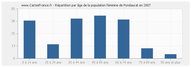 Répartition par âge de la population féminine de Pondaurat en 2007