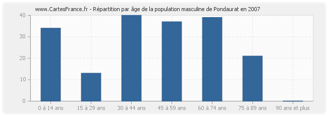 Répartition par âge de la population masculine de Pondaurat en 2007