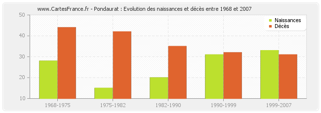 Pondaurat : Evolution des naissances et décès entre 1968 et 2007