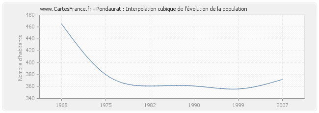 Pondaurat : Interpolation cubique de l'évolution de la population