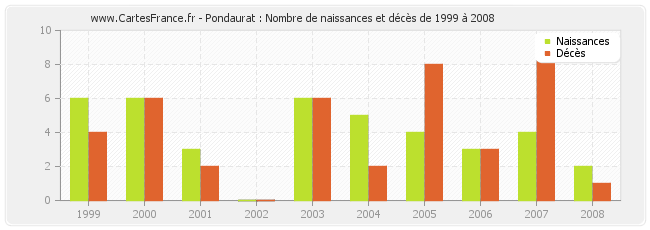 Pondaurat : Nombre de naissances et décès de 1999 à 2008