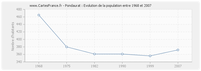 Population Pondaurat