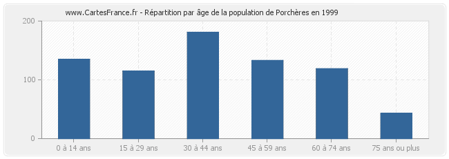 Répartition par âge de la population de Porchères en 1999