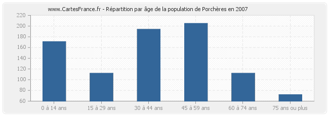 Répartition par âge de la population de Porchères en 2007