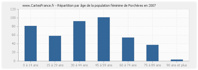 Répartition par âge de la population féminine de Porchères en 2007